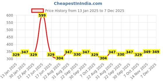 myntra.com Saral Home Brown Striped Bath-Door Mat saral home Price History Graph from 13 Jan 2025 to 7 Dec 2025