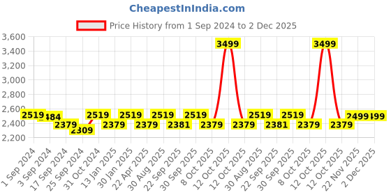 myntra.com Saral Home Brown Textured Carpet saral home Price History Graph from 1 Sep 2024 to 2 Dec 2025