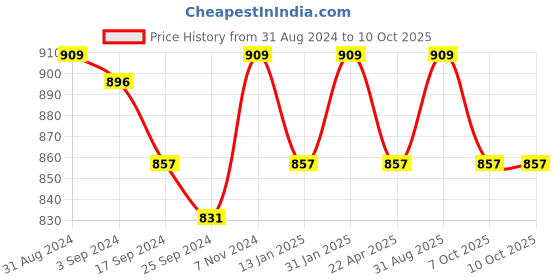 myntra.com Saral Home CHAMPS 2-Pcs Grey Striped Rectangular Anti-Skid Runner & Bathmat saral home Price History Graph from 31 Aug 2024 to 9 Oct 2025