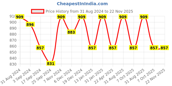 myntra.com Saral Home CHAMPS 2-Pcs Sea Green & White Striped Rectangular Anti-Skid Runner & Bathmat saral home Price History Graph from 31 Aug 2024 to 22 Nov 2025