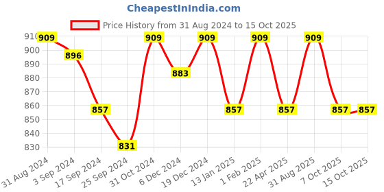 myntra.com Saral Home CHAMPS 2-Pcs Striped Brown Rectangular Anti-Skid Runner & Bathmat saral home Price History Graph from 31 Aug 2024 to 14 Oct 2025