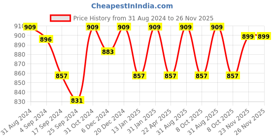 myntra.com Saral Home CHAMPS 2-Pcs Striped Gold-Toned Rectangular Anti-Skid Runner & Bathmat saral home Price History Graph from 31 Aug 2024 to 25 Nov 2025