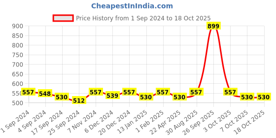 myntra.com Saral Home CHAMPS Brown Striped Rectangular Anti-Skid Bedside Runner saral home Price History Graph from 1 Sep 2024 to 18 Oct 2025