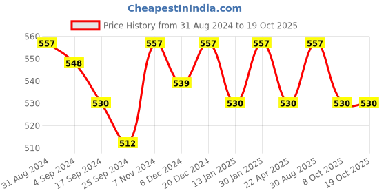 myntra.com Saral Home CHAMPS Gold-Toned Striped Rectangular Anti-Skid Bedside Runner saral home Price History Graph from 31 Aug 2024 to 18 Oct 2025
