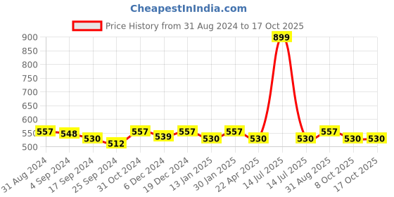 myntra.com Saral Home CHAMPS Grey & White Striped Rectangular Anti-Skid Bedside Runner saral home Price History Graph from 31 Aug 2024 to 16 Oct 2025