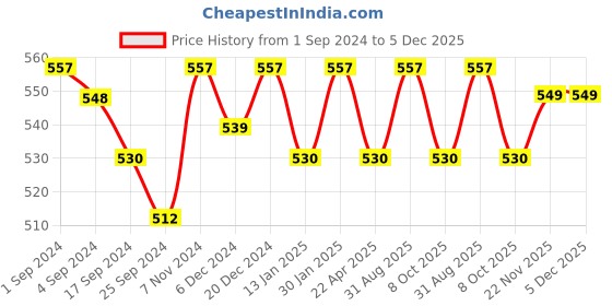 myntra.com Saral Home CHAMPS Sea Green Striped Rectangular Anti-Skid Bedside Runner saral home Price History Graph from 1 Sep 2024 to 5 Dec 2025