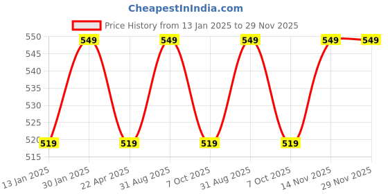 myntra.com Saral Home Charcoal Anti-Skid Doormat saral home Price History Graph from 13 Jan 2025 to 28 Nov 2025
