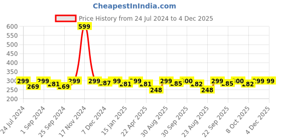 myntra.com Saral Home Charcoal Grey & Mustard Yellow Striped Polypropylene Anti-Skid Doormat saral home Price History Graph from 24 Jul 2024 to 3 Dec 2025