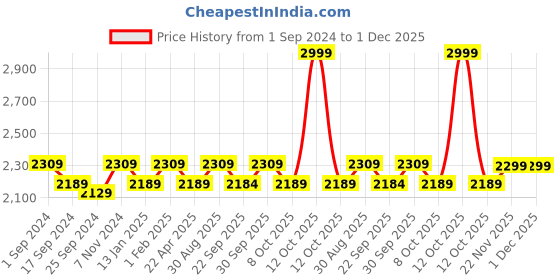 myntra.com Saral Home Charcoal Grey & White Geometric Printed Cotton Modern Carpet saral home Price History Graph from 1 Sep 2024 to 1 Dec 2025