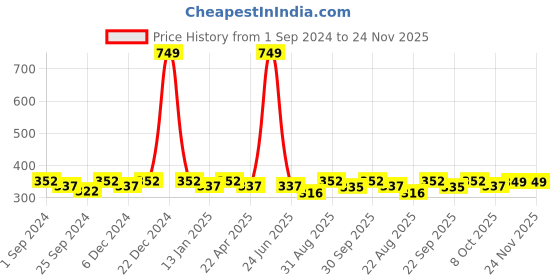 myntra.com Saral Home Charcoal Grey Cotton Bath Mat saral home Price History Graph from 1 Sep 2024 to 23 Nov 2025