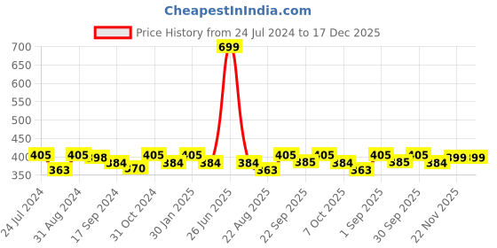 myntra.com Saral Home Charcoal Grey Firki Pattern Anti-Slip Bath Rug saral home Price History Graph from 24 Jul 2024 to 17 Dec 2025