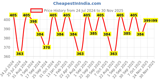 myntra.com Saral Home Charcoal Grey Self-Design Anti-Skid Bath Rug saral home Price History Graph from 24 Jul 2024 to 30 Nov 2025