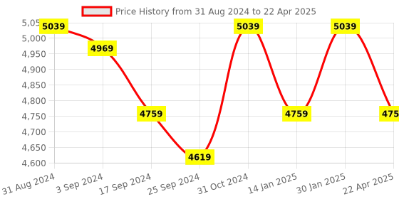 myntra.com Saral Home Charcoal Grey Self-Design Cotton Rectangular Carpet saral home Price History Graph from 31 Aug 2024 to 22 Apr 2025