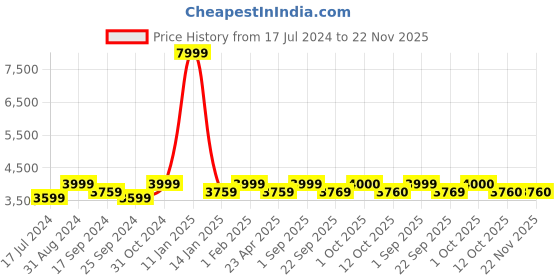 myntra.com Saral Home Charcoal Grey Solid Anti-Skid Carpet saral home Price History Graph from 17 Jul 2024 to 22 Nov 2025