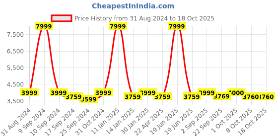 myntra.com Saral Home Charcoal-Grey Solid Anti-Skid Carpet saral home Price History Graph from 31 Aug 2024 to 18 Oct 2025