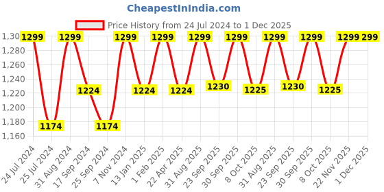 myntra.com Saral Home Charcoal Grey Solid Antiskid Floor Runner saral home Price History Graph from 24 Jul 2024 to 1 Dec 2025