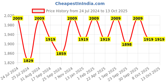 myntra.com Saral Home Charcoal Grey Solid Polypropylene Anti-Slip Floor Runner saral home Price History Graph from 24 Jul 2024 to 13 Oct 2025