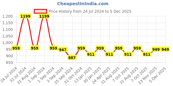 myntra.com Saral Home Cream Colored Pure Cotton Runner saral home Price History Graph from 24 Jul 2024 to 5 Dec 2025