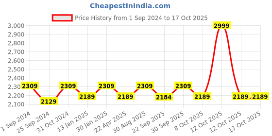 myntra.com Saral Home Cream-Coloured & Blue Geometric Printed Cotton Modern Carpet saral home Price History Graph from 1 Sep 2024 to 17 Oct 2025
