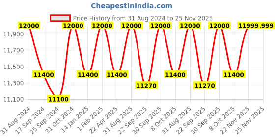 myntra.com Saral Home Cream-Coloured Printed Cotton Carpets saral home Price History Graph from 31 Aug 2024 to 25 Nov 2025