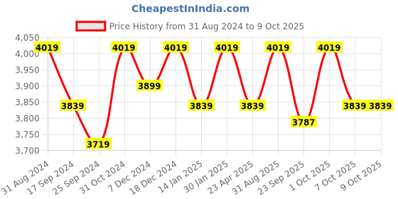 myntra.com Saral Home Cream-Coloured Soft Smooth Feeling Heavy Duty Saggy Carpet saral home Price History Graph from 31 Aug 2024 to 9 Oct 2025