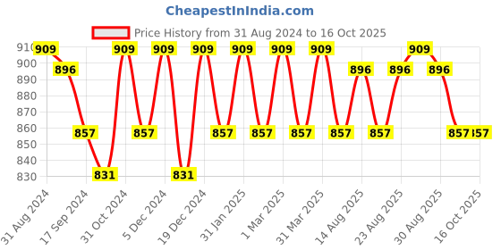 myntra.com Saral Home Elyesse 2-Pcs Brown Self-Design Antiskid Runner & Bathmat saral home Price History Graph from 31 Aug 2024 to 16 Oct 2025