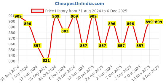 myntra.com Saral Home Elyesse 2-Pcs Purple & Black Antiskid Runner & Bathmat saral home Price History Graph from 31 Aug 2024 to 6 Dec 2025