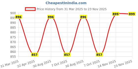 myntra.com Saral Home Elyesse 2-Pcs Sea Green Rectangular Anti-Skid Runner & Bathmat saral home Price History Graph from 31 Mar 2025 to 23 Nov 2025