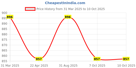myntra.com Saral Home Elyesse 2-Pcs Taupe & Beige Self-Design Rectangular Anti-Skid Runner & Bathmat saral home Price History Graph from 31 Mar 2025 to 9 Oct 2025