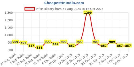myntra.com Saral Home Elyesse 2-Pcs Yellow Self-Design Antiskid Runner & bathmat saral home Price History Graph from 31 Aug 2024 to 16 Oct 2025