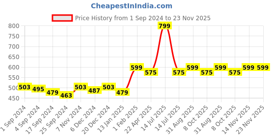myntra.com Saral Home Elyesse Beige & Brown Self-Design Antiskid & Washable Runner saral home Price History Graph from 1 Sep 2024 to 23 Nov 2025