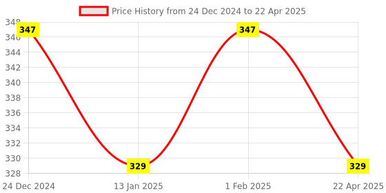 myntra.com Saral Home Elyesse Brown Antiskid Bath-Door Mat saral home Price History Graph from 24 Dec 2024 to 22 Apr 2025