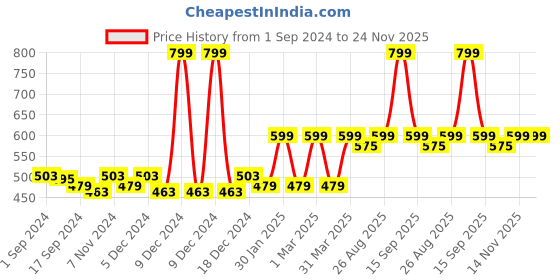 myntra.com Saral Home Elyesse Brown Self-Design Antiskid Runner saral home Price History Graph from 1 Sep 2024 to 24 Nov 2025