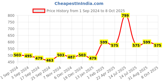 myntra.com Saral Home Elyesse Golden Self-Design Rectangular Anti-Skid Runner saral home Price History Graph from 1 Sep 2024 to 8 Oct 2025