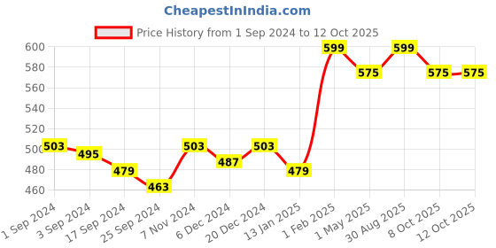 myntra.com Saral Home Elyesse Purple Self-Design Rectangular Anti-Skid Runner saral home Price History Graph from 1 Sep 2024 to 8 Oct 2025