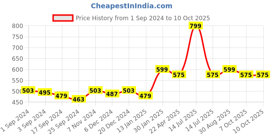 myntra.com Saral Home Elyesse Yellow Rectangular Anti-Skid Runner saral home Price History Graph from 1 Sep 2024 to 10 Oct 2025