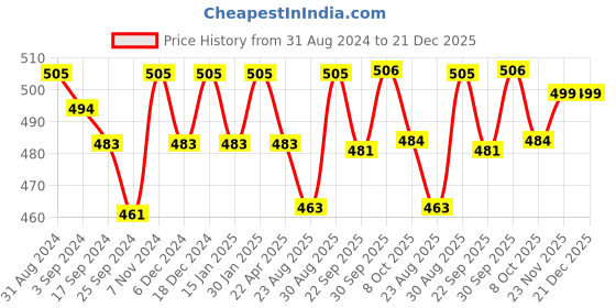 myntra.com Saral Home Gold-Color Solid 210GSM Cotton Anti-Skid Bath Rugs saral home Price History Graph from 31 Aug 2024 to 20 Dec 2025