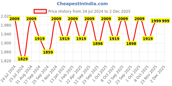 myntra.com Saral Home Gold-Coloured Solid Anti-Skid Floor Runner saral home Price History Graph from 24 Jul 2024 to 1 Dec 2025