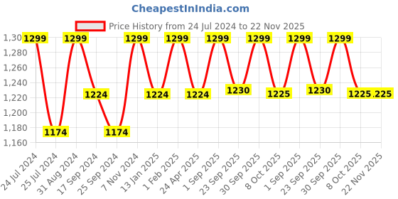 myntra.com Saral Home Gold-Coloured Solid Antiskid Floor Runner saral home Price History Graph from 24 Jul 2024 to 22 Nov 2025