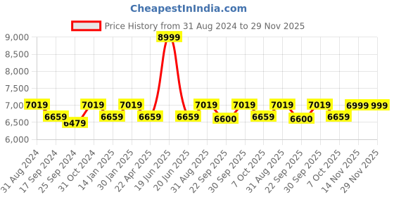 myntra.com Saral Home Gold-Coloured Solid Cotton Soft Shaggy Carpet saral home Price History Graph from 31 Aug 2024 to 29 Nov 2025