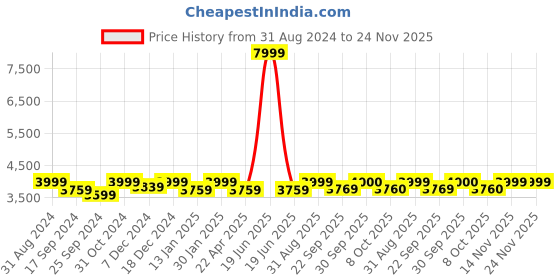 myntra.com Saral Home Gold-Coloured Solid Microfiber Carpet saral home Price History Graph from 31 Aug 2024 to 23 Nov 2025