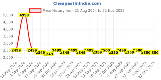 myntra.com Saral Home Gold-Coloured Solid Round Floor Mats & Dhurries saral home Price History Graph from 31 Aug 2024 to 22 Nov 2025