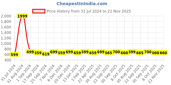 myntra.com Saral Home Gold Coloured Solid Shaggy Floor Mat saral home Price History Graph from 31 Jul 2024 to 22 Nov 2025
