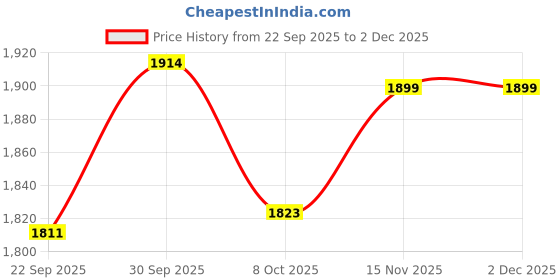 myntra.com Saral Home Gold-Toned Abstract Textured Anti-Skid Microfiber Carpet saral home Price History Graph from 22 Sep 2025 to 1 Dec 2025