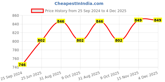 myntra.com Saral Home Gold-Toned Geometric Black Out Window Curtain saral home Price History Graph from 25 Sep 2024 to 3 Dec 2025