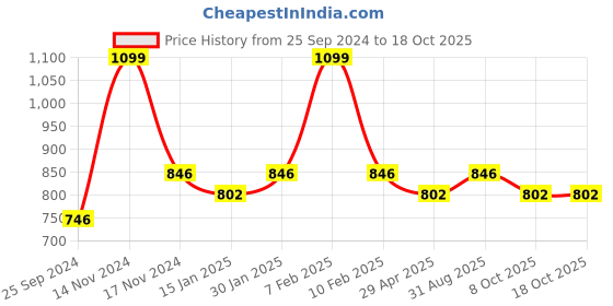 myntra.com Saral Home Gold-Toned Geometric Black Out Window Curtain saral home Price History Graph from 25 Sep 2024 to 18 Oct 2025