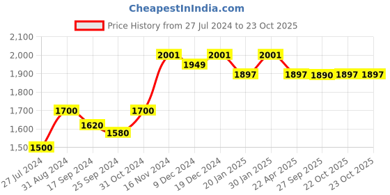 myntra.com Saral Home Gold-Toned Set of 2 Door Curtains saral home Price History Graph from 27 Jul 2024 to 22 Oct 2025