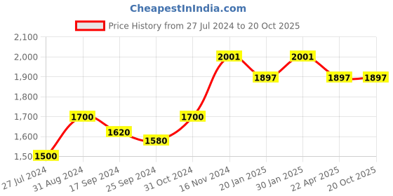 myntra.com Saral Home Gold-Toned Set of 2 Door Curtains saral home Price History Graph from 27 Jul 2024 to 19 Oct 2025