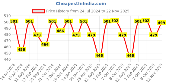 myntra.com Saral Home Gold-Toned Set of 2 Geometric Square Cushion Covers saral home Price History Graph from 24 Jul 2024 to 22 Nov 2025