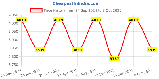 myntra.com Saral Home Green Abstract Anti-Skid Polyester Carpet saral home Price History Graph from 24 Sep 2024 to 8 Oct 2025